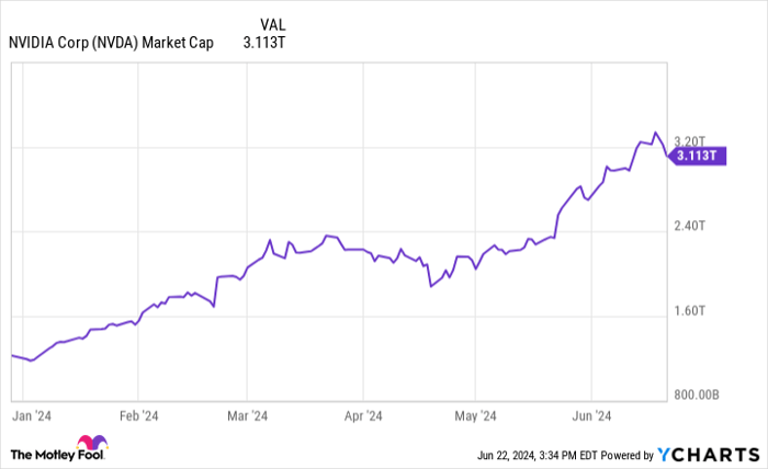 NVDA Market Cap Chart