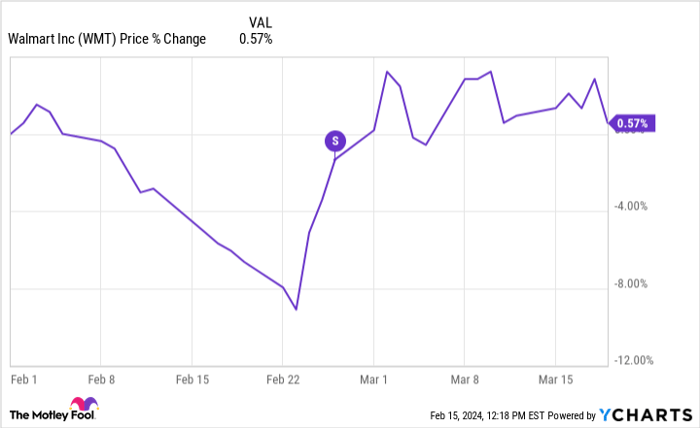 Should i sell 2024 my walmart stock