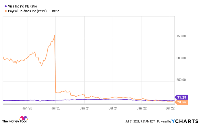 Chart showing steep drop in PayPal's PE ratio since mid-2020, with Visa's PE ratio remaining steady.