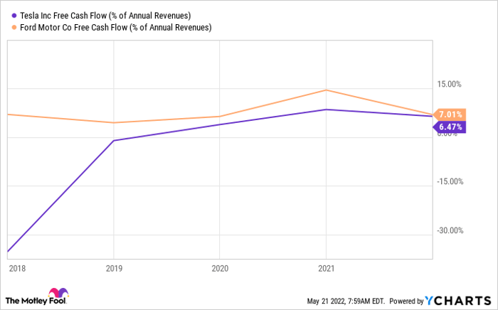 TSLA Free Cash Flow (% of Annual Revenues) Chart