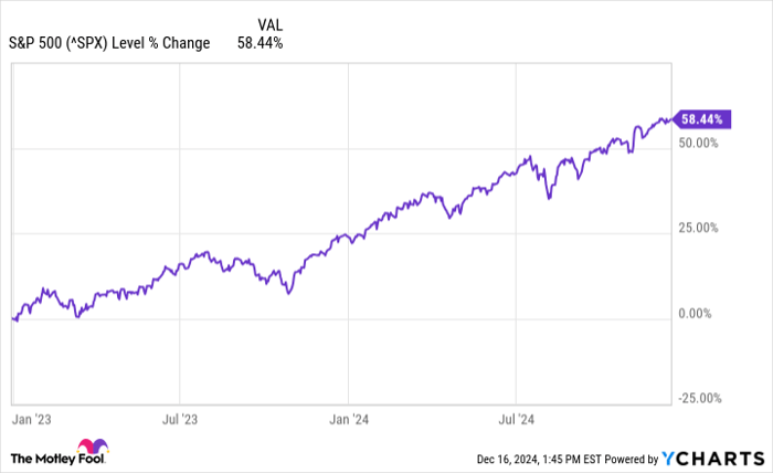 ^SPX Chart