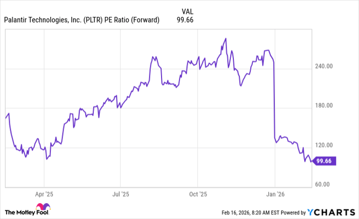 PLTR PE Ratio (Forward) Chart