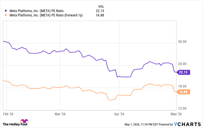 META PE Ratio Chart