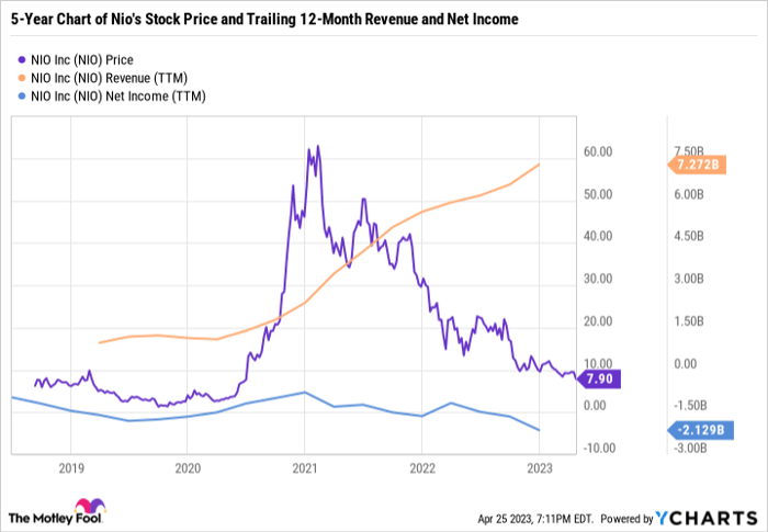 NIO Chart