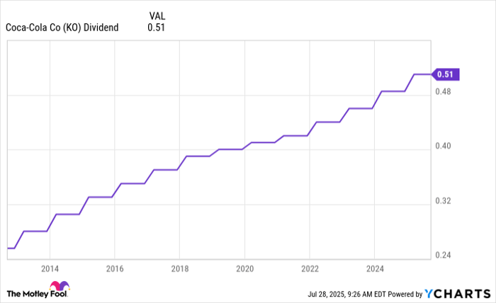 KO Dividend Chart
