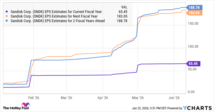 SNDK EPS Estimates for Current Fiscal Year Chart