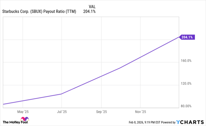 SBUX Payout Ratio (TTM) Chart