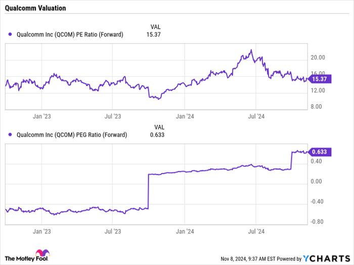 QCOM PE Ratio (Forward) Chart