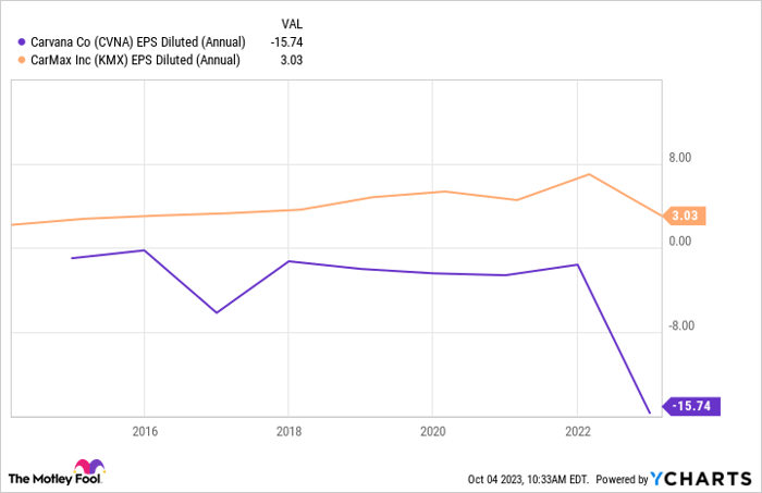 CVNA EPS Diluted (Annual) Chart