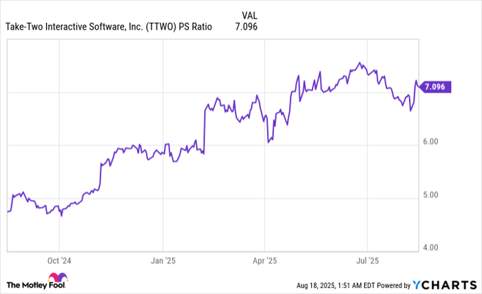TTWO PS Ratio Chart