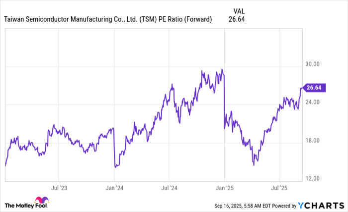 TSM PE Ratio (Forward) Chart