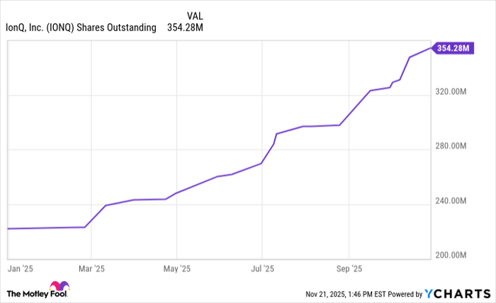 IONQ Shares Outstanding Chart