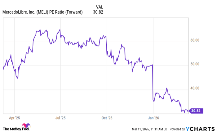 MELI PE Ratio (Forward) Chart