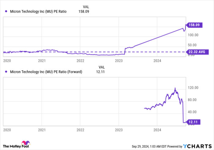 MU PE Ratio Chart