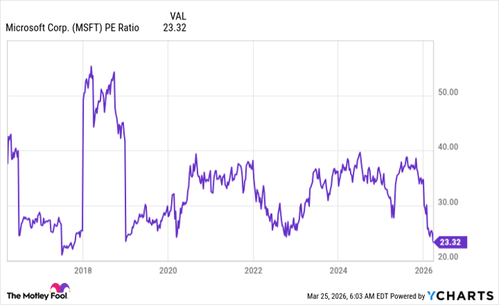 MSFT PE Ratio Chart