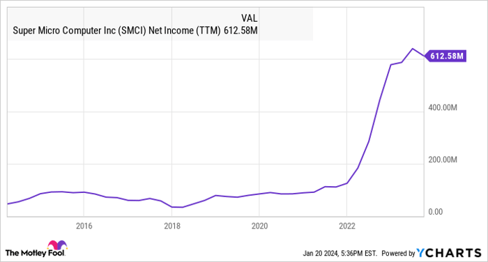 SMCI Net Income (TTM) Chart