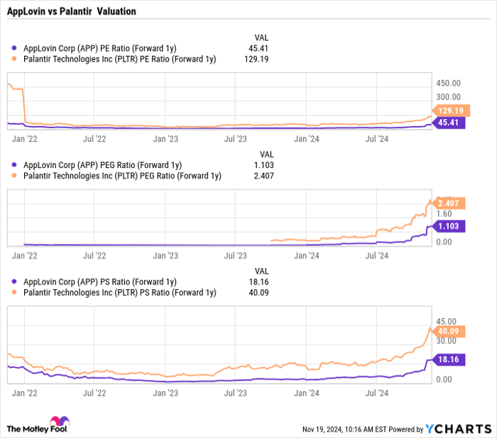 APP PE Ratio (Forward 1y) Chart