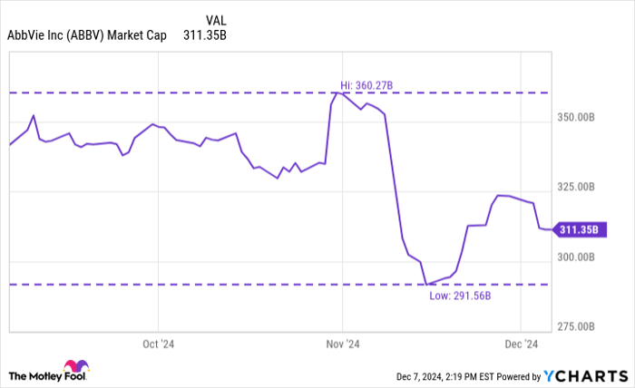 ABBV Market Cap Chart