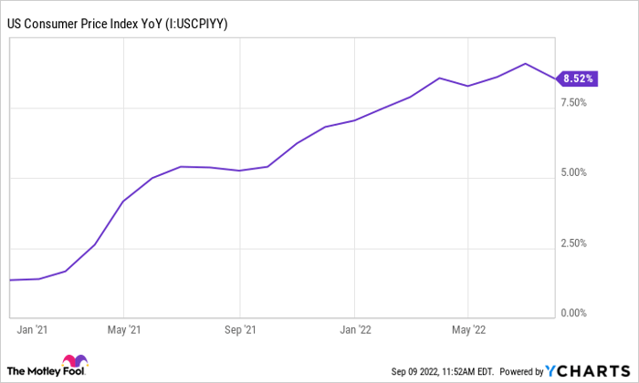 Chart showing steep rise in the US Consumer Price Index since early 2021.