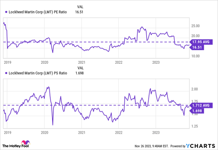 LMT PE Ratio Chart