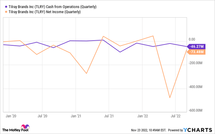 TLRY Cash from Operations (Quarterly) Chart