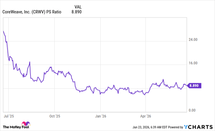 CRWV PS Ratio Chart