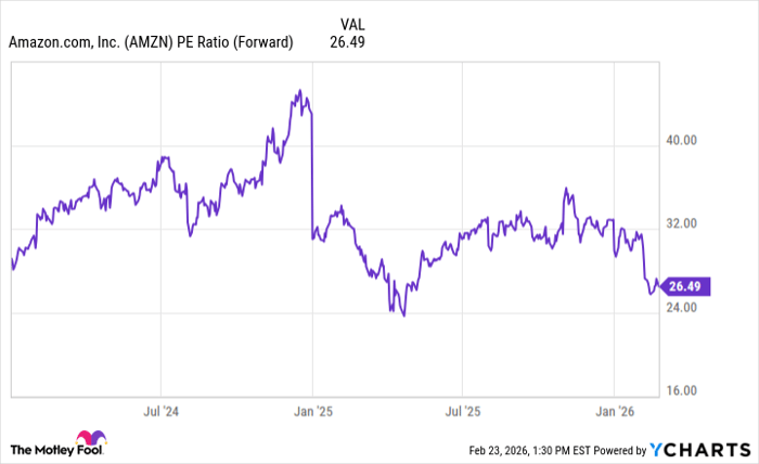 AMZN PE Ratio (Forward) Chart