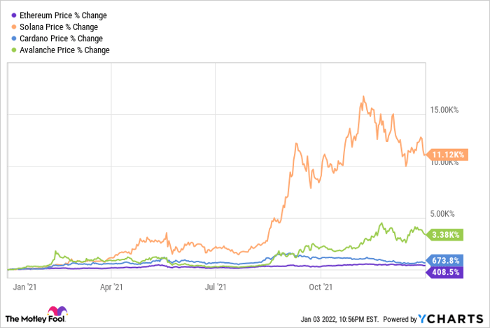 Ethereum Price Chart