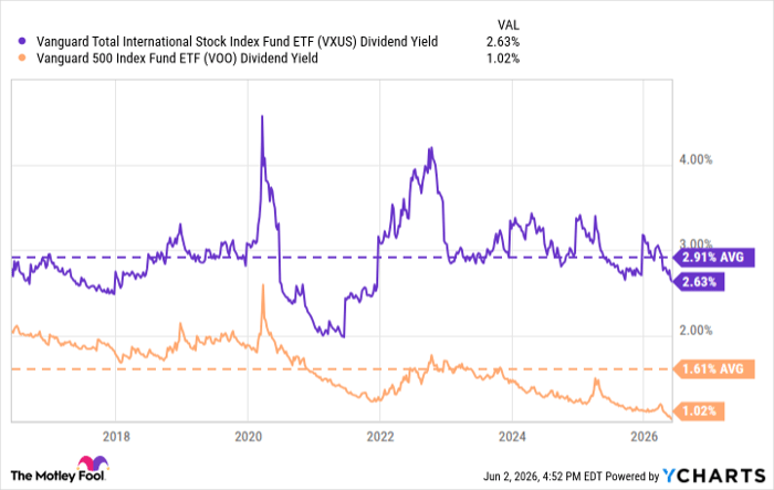 VXUS Dividend Yield Chart