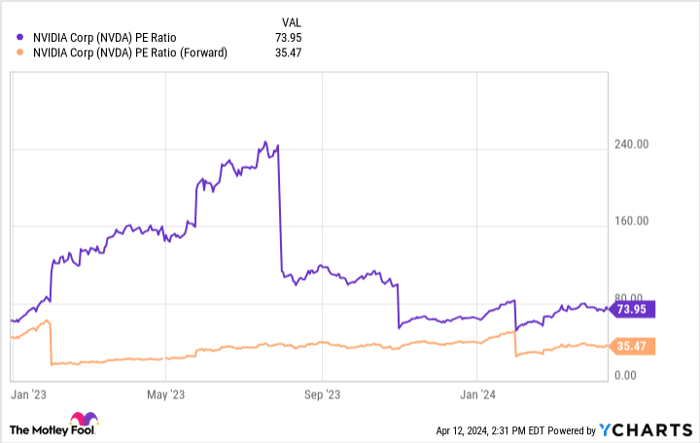 Up nearly 80% this year, does Nvidia stock have room for more?