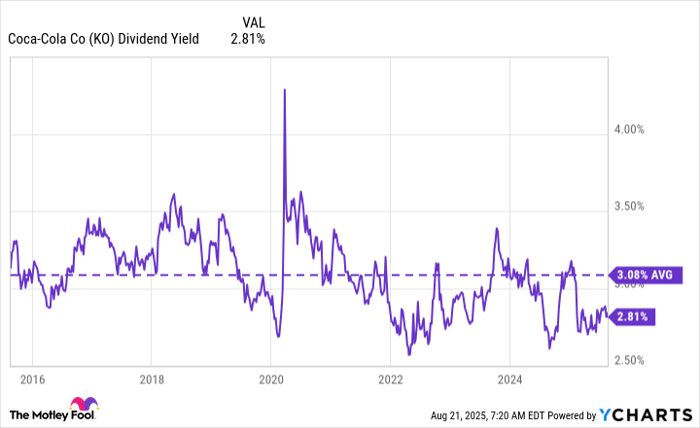 KO Dividend Yield Chart