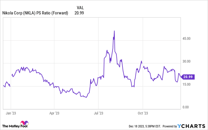 NKLA PS Ratio (Forward) Chart
