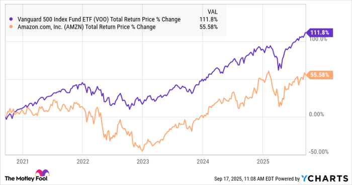 VOO Total Return Price Chart