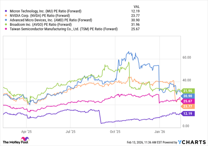 MU PE Ratio (Forward) Chart