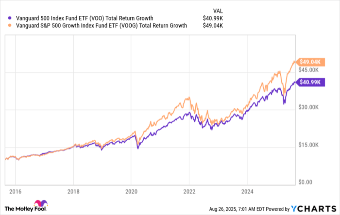 VOO Total Return Level Chart
