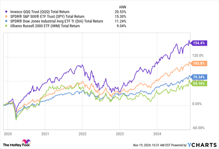 QQQ Total Return Level Chart