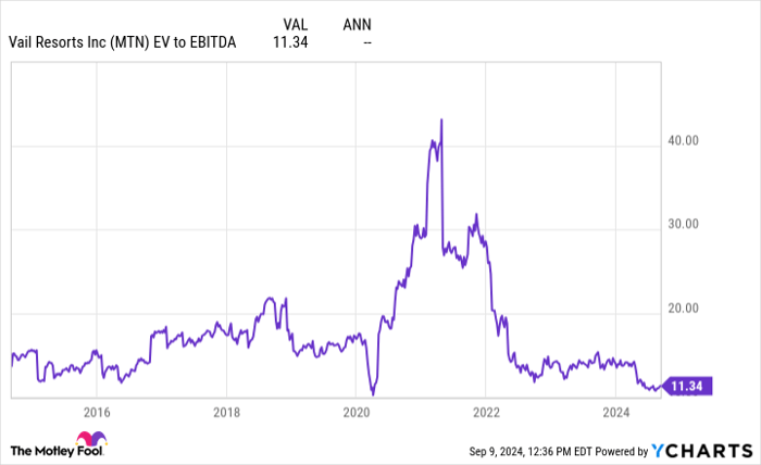 Vail EV/EBITDA 차트