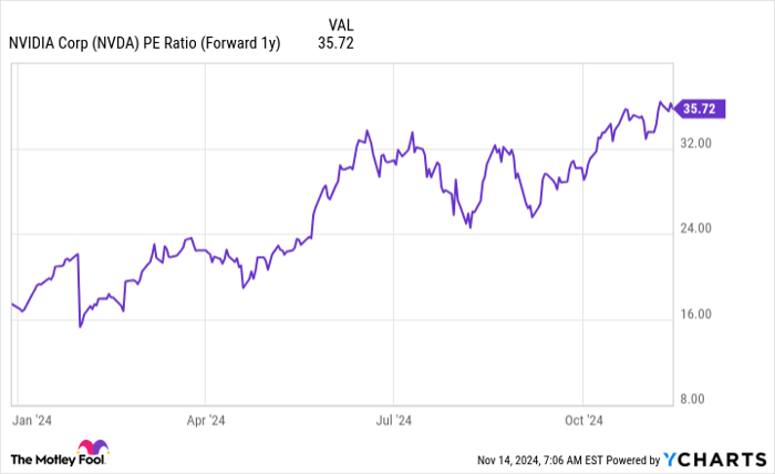 NVDA PE Ratio (Forward 1y) Chart