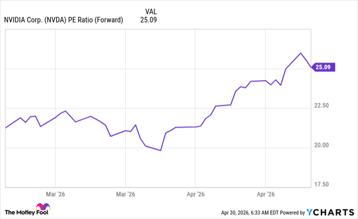NVDA PE Ratio (Forward) Chart