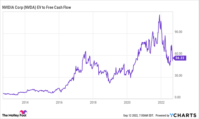 NVDA EV to Free Cash Flow Chart