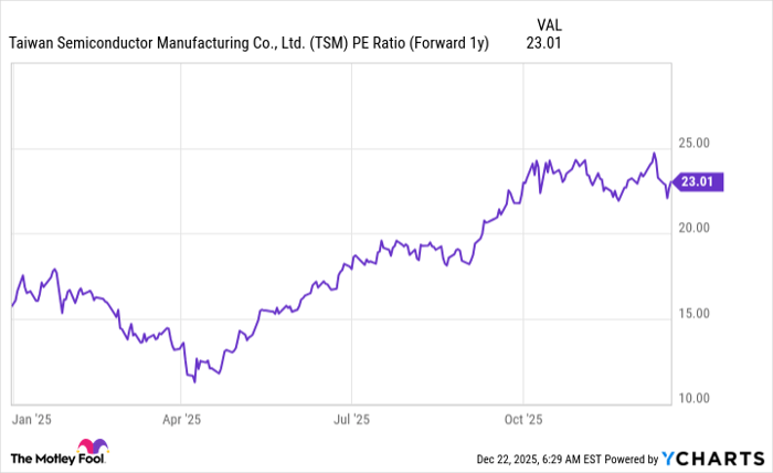 TSM PE Ratio (Forward 1y) Chart