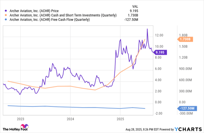ACHR Chart