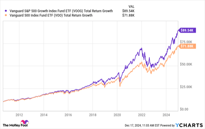 VOOG Total Return Level Chart