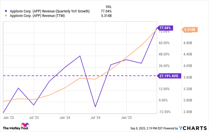 APP Revenue (Quarterly YoY Growth) Chart