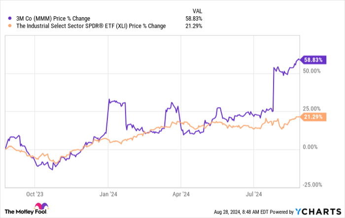 MMM Chart