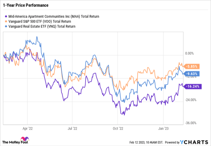 MAA Total Return Level Chart