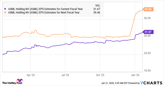 ASML EPS Estimates for Current Fiscal Year Chart