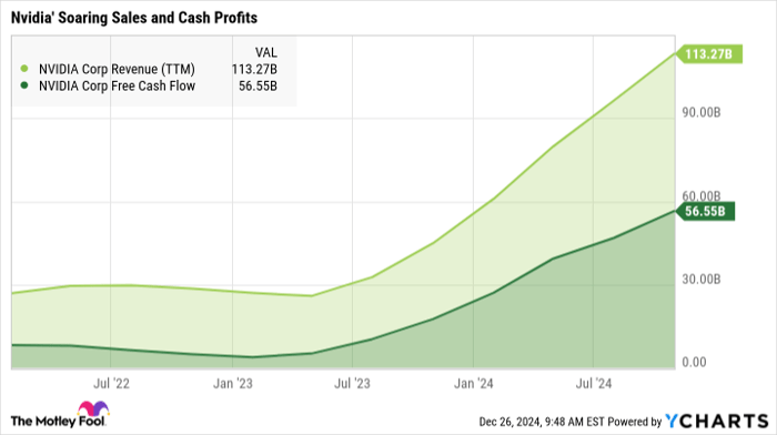 NVDA Revenue (TTM) Chart