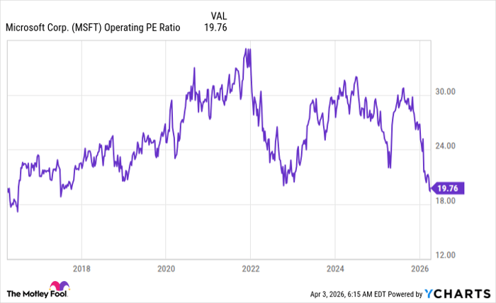 MSFT Operating PE Ratio Chart