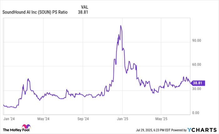 SOUN PS Ratio Chart
